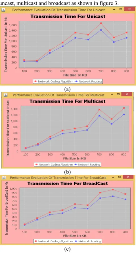 Fig 3 shows ratio of with network coding algorithm vs. without network coding algorithm on X-axis and Y-axis