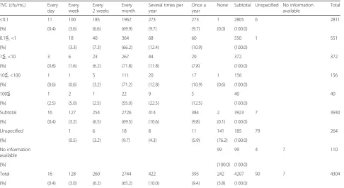 Table 16 Facility distribution on ET measurement by frequency and concentration