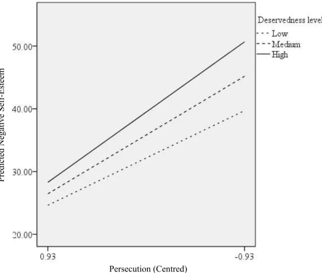 Figure 1.  Paramenstrual phase: Moderating effect of deservedness on the  relationship between persecution and negative self-esteem 