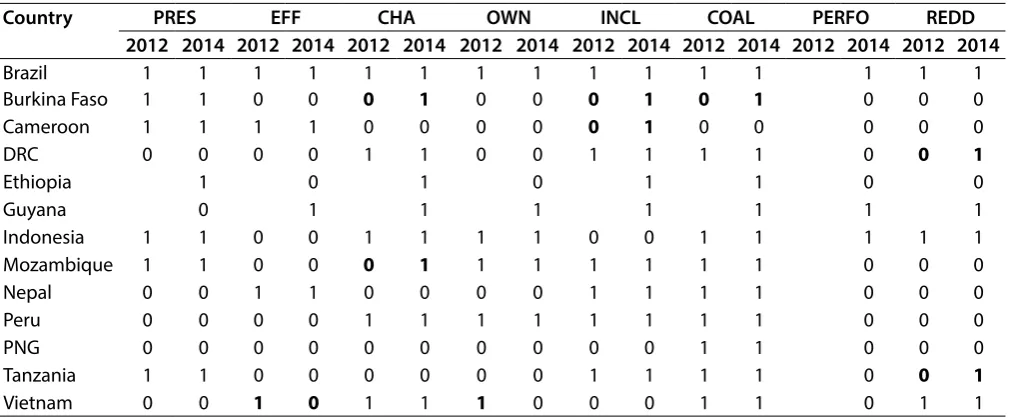 Table 2. Truth table for all the factors for 2012 and 2014.