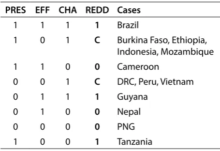 Table 3. Truth table for the institutional context in 2014 (remote conditions).