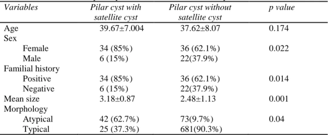 Table 2 Characteristics of pilar cyst with and without satellite cyst Variables  Pilar cyst with 