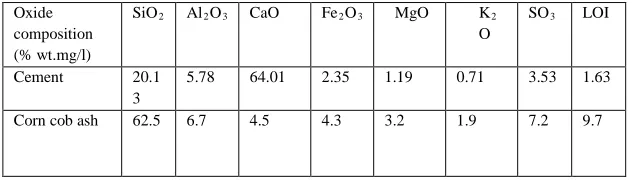 Table 2: Chemical Composition 