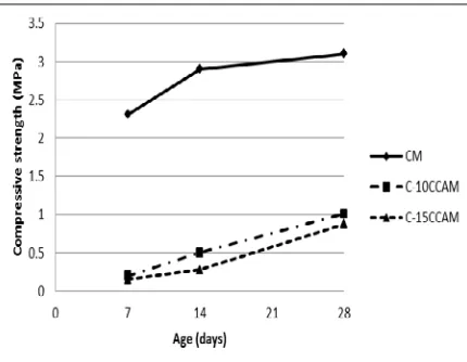 Figure 1: Effect of age on the compressive strength of PC/CCA mortar 