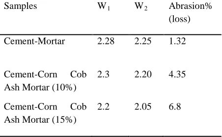 Table 6: Abrasion resistance of mortar containing corn cob ash 