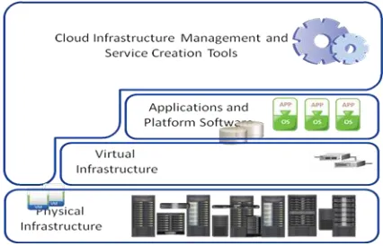 FIG 1. CLOUD SERVICES WITH EXAMPLES.