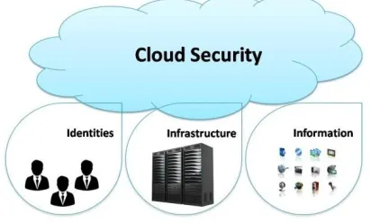 FIG 3. SECURITY CHALLENGES OF CLOUD. 