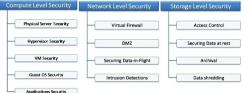 FIG 5. COMPUTE, NETWORK AND STORAGE LEVEL SECURITY STRATEGIES. 