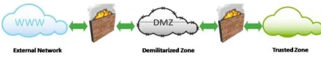 FIG 5. DEMILITARIZED ZONE IN CLOUD COMPUTING 