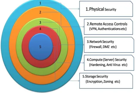 FIG 7. DEFENSE IN DEPTH SECURITY POLICY IN CLOUD. 