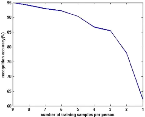 Figure 1: Graph for number of training samples per person vs. recognition accuracy. 