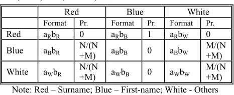 Table 2: Possibility combination of neighboring 