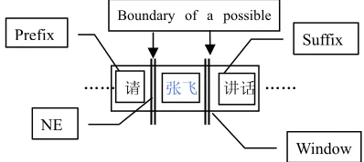 Figure 1: A NE detection window 