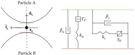 Figure 1: An illustration of the linear contact bond model used in