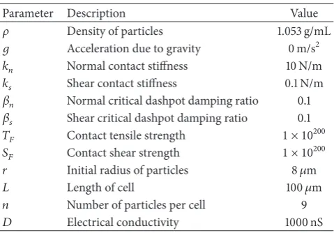 Table 1: DEM parameter value used in the model.