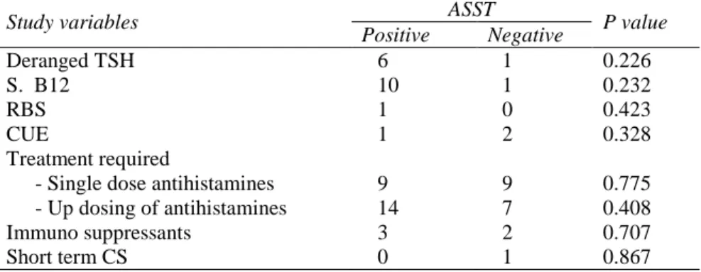 Table 3 Comparison of laboratory parameters and treatment between ASST   positive and ASST negative 