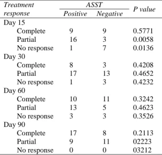 Table 4 comparison of therapeutic response in ASST  positive and negative patients 