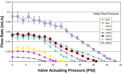 Figure 4. The valve enters a tunable region in which the flow pressure is strongly affected by the actuating pressure