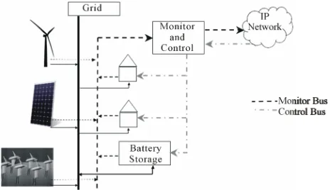 Figure 2. The Roque system is comprised of renewable en- ergy supply, battery storage, a smart controller, load bal- ancing capabilities, and a grid tie connection