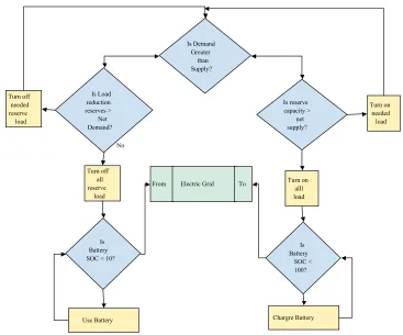 Figure 6. Simulink model for Roque smart grid: power generation from wind, solar and tidal systems is compared with island electricity demand, to predict the net surplus or shortfall of renewable energy generation
