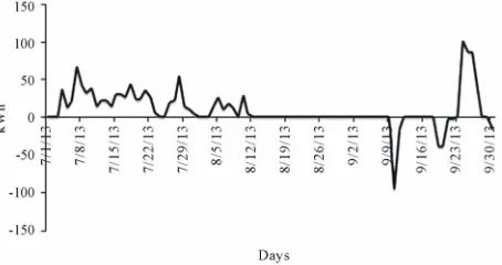 Figure 10. Power interactions with the grid absent of load balancing results in a maximum of 12.3% power taken 
