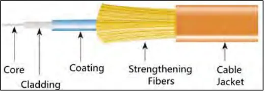 Figure 2.3: Fiber Optic Cable Construction 
