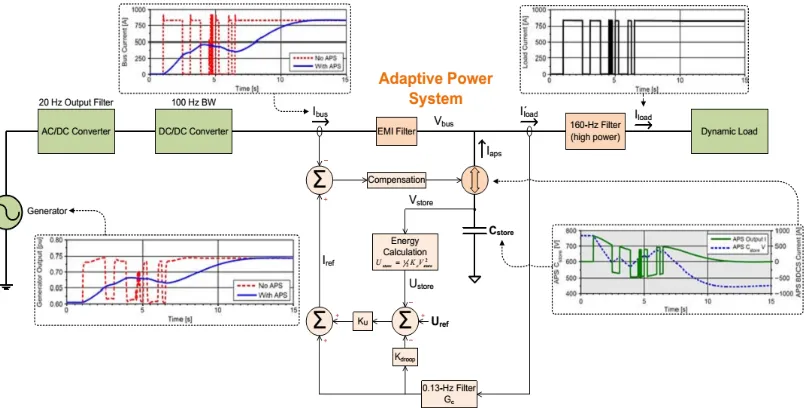 Fig. 3. The power ripple filtering requirement of the APS 