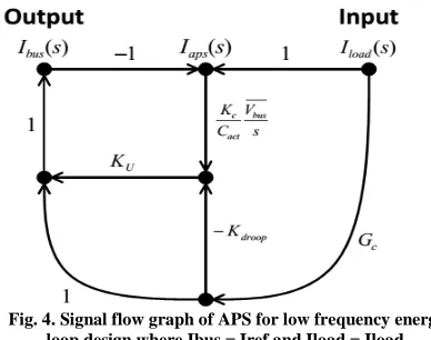 Fig. 4. Signal flow graph of APS for low frequency energy  loop design where Ibus = Iref and Iload = Iload