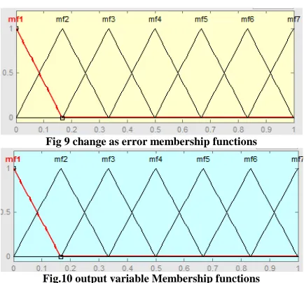 Fig 9 change as error membership functions 