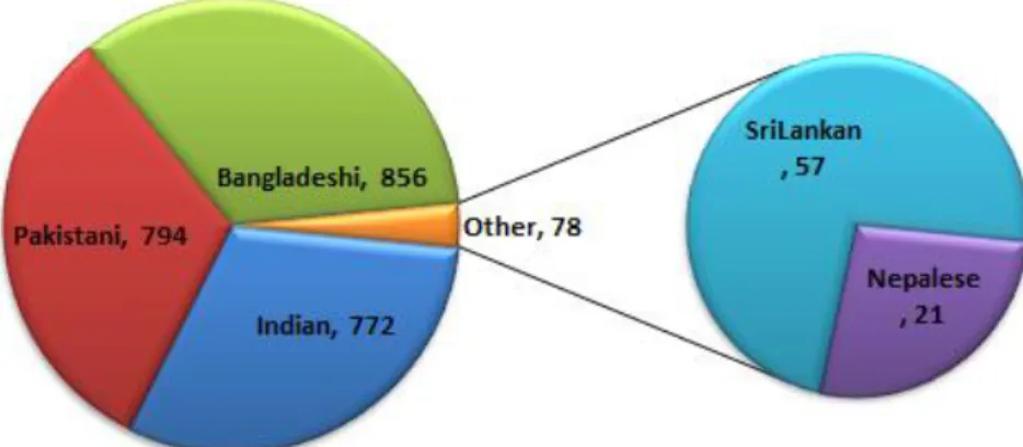 Figure 2 Sample composition based upon nationality  Table 3 Sample composition based upon Occupation 