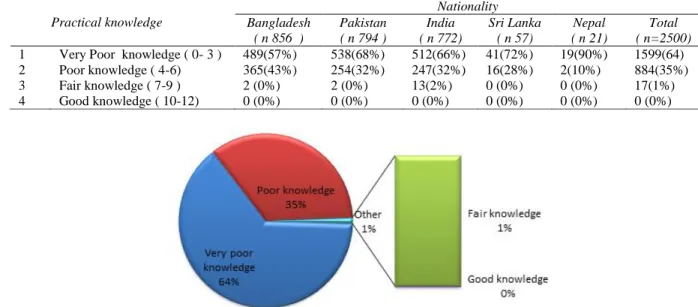 Table 6 Level of practical knowledge related to skin cancer  Practical knowledge   Nationality  Bangladesh   ( n 856  )  Pakistan  ( n 794 )  India   ( n 772)  Sri Lanka  ( n 57)  Nepal   ( n 21)  Total   ( n=2500) 
