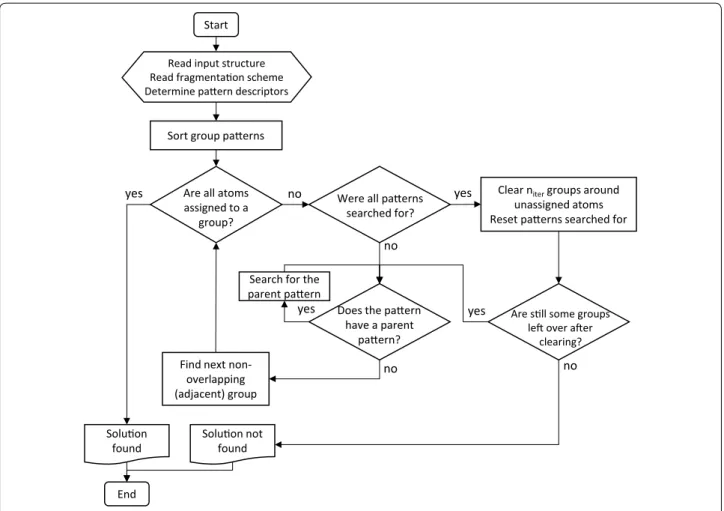 Fig. 3  Schematic representation of the simple fragmentation algorithm