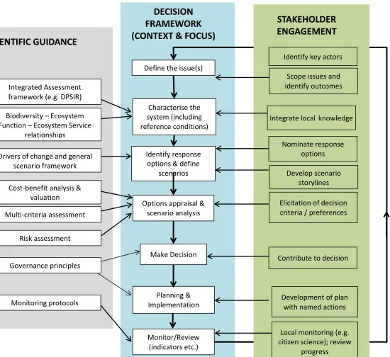Figure 2. Schematic decision-making framework to integrate scientific knowledge and stakeholder engagement based upon decision context
