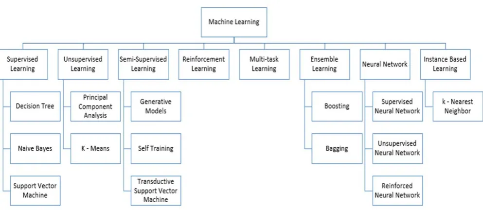 Fig. 1. Types of Learning [2] [3]