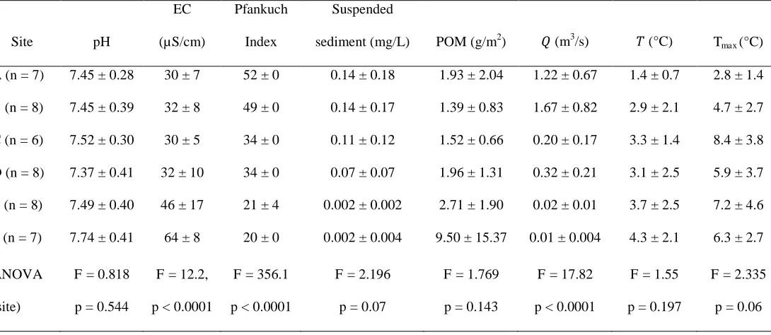 Table 1. Mean (± 1 SD) values of environmental conditions for the 6 monitoring sites over the 