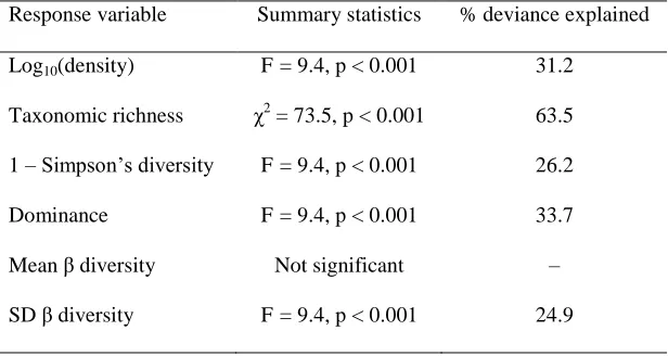 Table 3. Summary of general additive models (GAMs) of multivariate glaciality index vs 