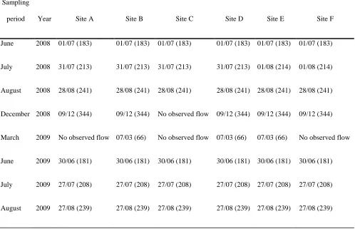 TableS1Table S1. Sampling periods, with calendar days given in parentheses.  