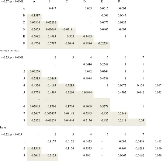 TableS3Table S3. Analysis of similarity (ANOSIM) results between sites, period, and period for each 