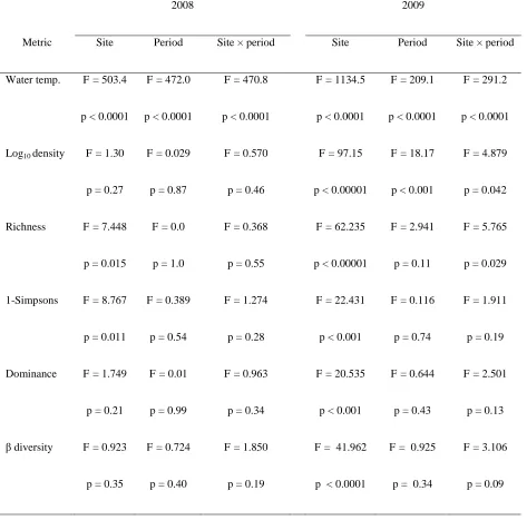 Table S4. Analysis of variance statistics for between-site and -period (before–after) comparisons 