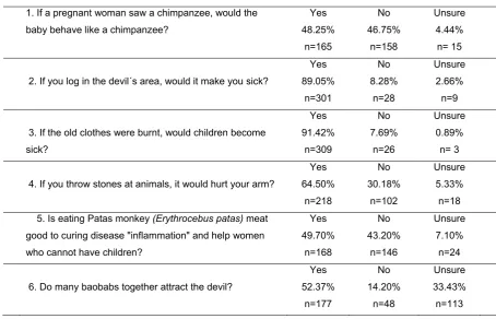 Table A.1. Description of some animistic beliefs of the Peul ethnic group in the RNCD 