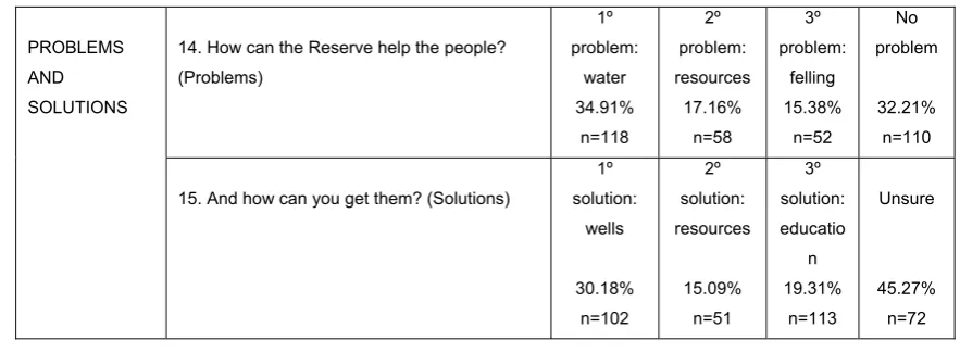 Table A.2. Questions of the interview about chimpanzee conservation.  
