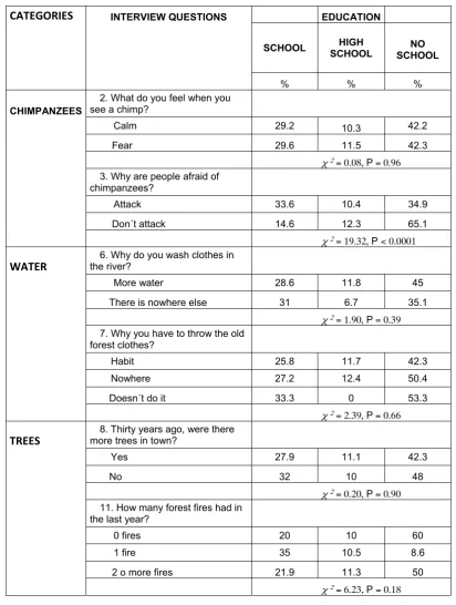 Table A.3. Associations between education and some questions of chimpanzee 