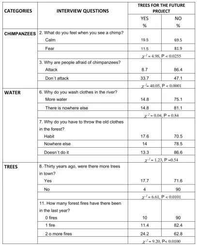 Table A.4. Associations between Trees for the Future Project and some questions of 