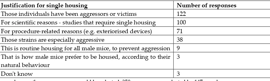 Table 1. Reasons given by survey respondents for singly housing male mice. 