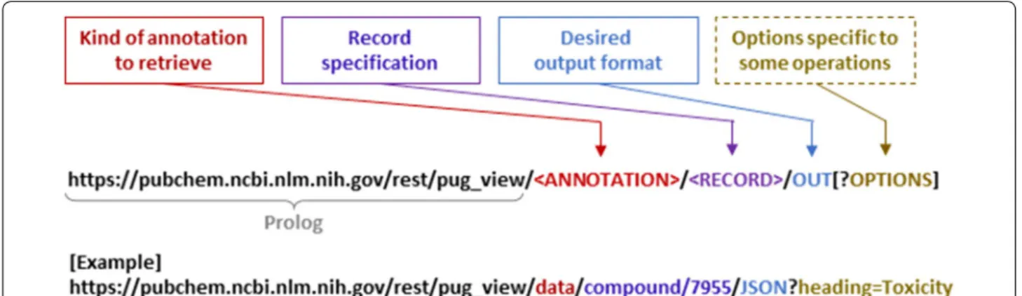 Figure  1  shows the general URL syntax for a PUG-View  request. With a few exceptions (to be discussed later),  almost all PUG-View requests require three pieces of  information: (1) the type of annotations to retrieve, (2)  the specification of the recor