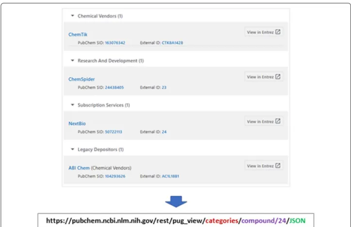 Fig. 2  Retrieval of substances associated with a given compound, grouped by source category