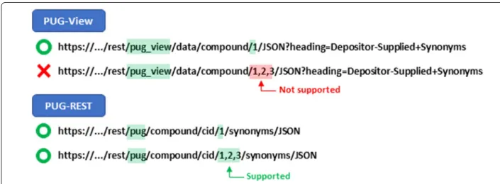 Fig. 5  Multiple record identifiers in PUG-View and PUG-REST. While only a single record identifier is supported in the PUG-View request URL, 