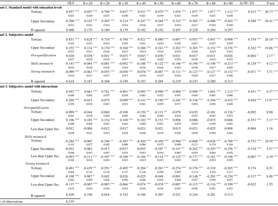 Table B1. Returns to schooling and mismatch effects - ECHP, resctricted set of controls