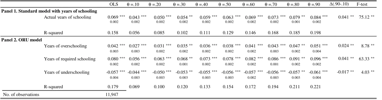 Table B2. Returns to schooling and mismatch effects - PLFS, restricted set of controls