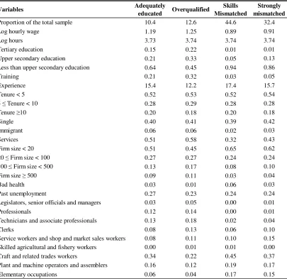 Table 1. Descriptive statistics by mismatch status - ECHP